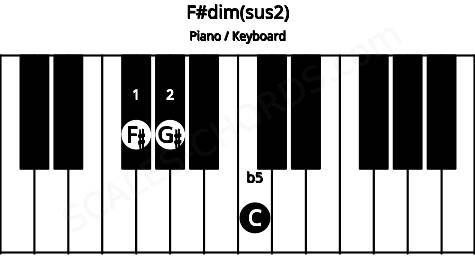 Piano keyboard image for the F#dim(sus2) chord on notes: F# G# C