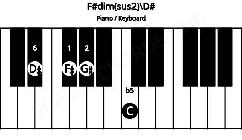 Piano keyboard image for the F#dim(sus2)\D# chord on notes: D# F# G# C
