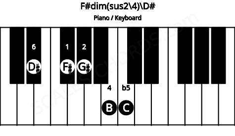 Piano keyboard image for the F#dim(sus2/4)\D# chord on notes: D# F# G# B C