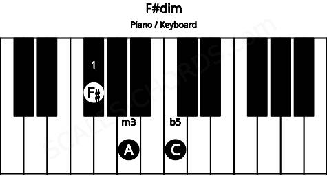 Piano keyboard image for the F#dim chord on notes: F# A C