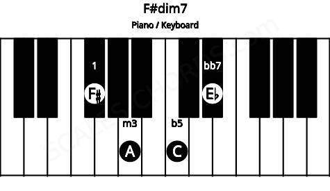 Piano keyboard image for the F#dim7 chord on notes: F# A C Eb