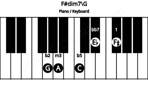 Piano keyboard image for the F#dim7\G chord on notes: G F# A C Eb