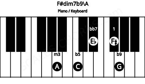Piano keyboard image for the F#dim7b9\A chord on notes: A F# C Eb G