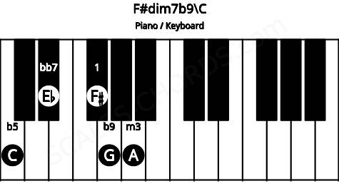 Piano keyboard image for the F#dim7b9\C chord on notes: C F# A Eb G