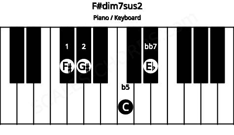 Piano keyboard image for the F#dim7sus2 chord on notes: F# G# C Eb