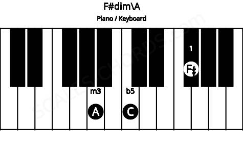 Piano keyboard image for the F#dim\A chord on notes: A F# C