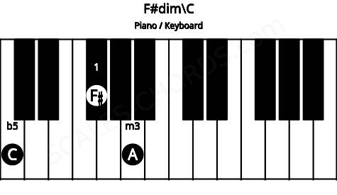 Piano keyboard image for the F#dim\C chord on notes: C F# A
