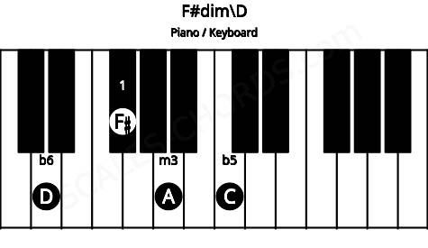 Piano keyboard image for the F#dim\D chord on notes: D F# A C