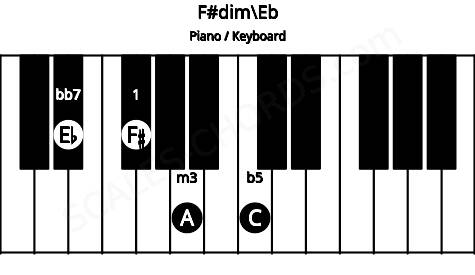 Piano keyboard image for the F#dim\Eb chord on notes: Eb F# A C