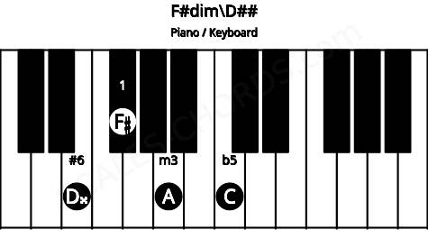 Piano keyboard image for the F#dim\Fb chord on notes: D## F# A C