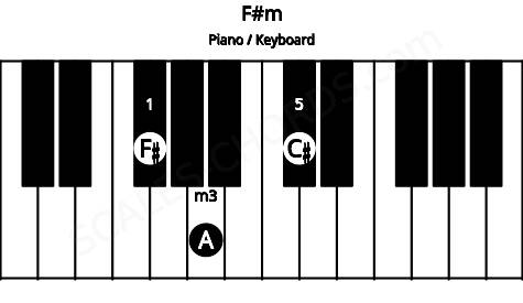 Piano keyboard image for the F#m chord on notes: F# A C#
