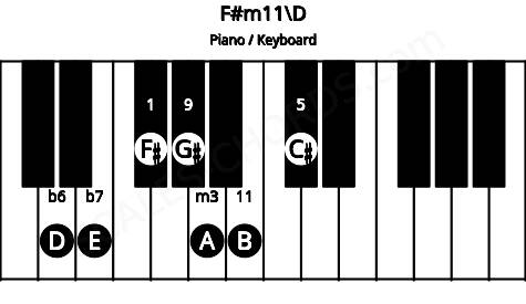 Piano keyboard image for the F#m11\D chord on notes: D F# A C# E G# B
