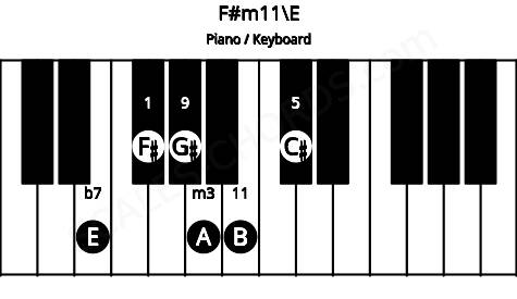 Piano keyboard image for the F#m11\E chord on notes: E F# A C# G# B