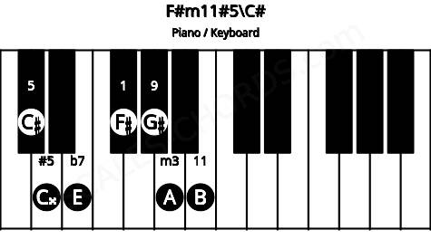 Piano keyboard image for the F#m11#5\C# chord on notes: C# F# A C## E G# B
