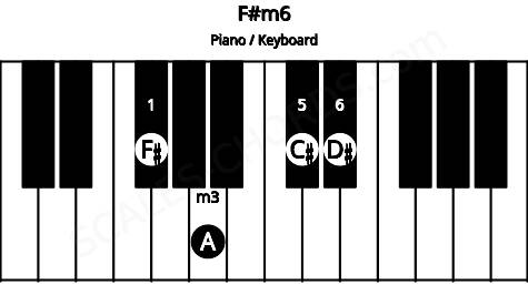 Piano keyboard image for the F#m6 chord on notes: F# A C# D#