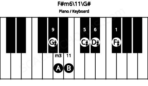 Piano keyboard image for the F#m6\11\G# chord on notes: G# F# A C# D# B