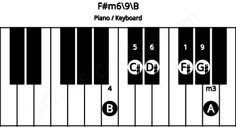 Piano keyboard image for the F#m6/9\Cb chord on notes: B F# A C# D# G#