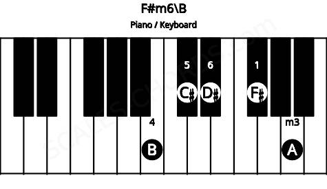 Piano keyboard image for the F#m6\B chord on notes: B F# A C# D#