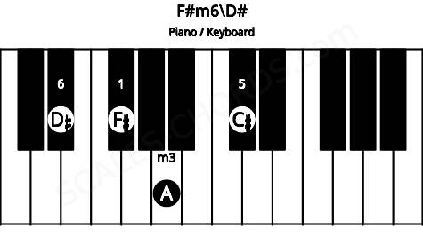 Piano keyboard image for the F#m6\D# chord on notes: D# F# A C#