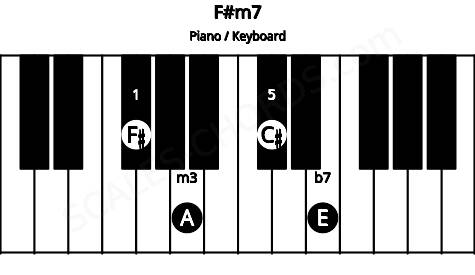 Piano keyboard image for the F#m7 chord on notes: F# A C# E