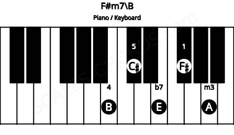Piano keyboard image for the F#m7\B chord on notes: B F# A C# E
