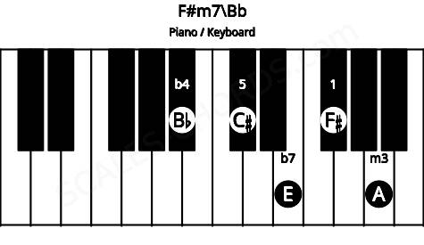 Piano keyboard image for the F#m7\Bb chord on notes: Bb F# A C# E
