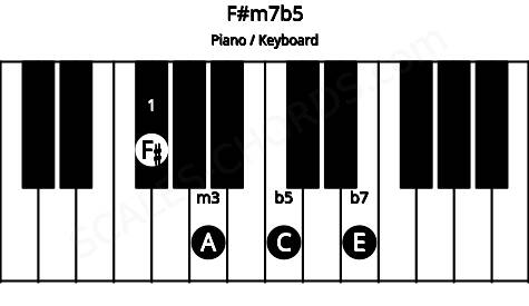 Piano keyboard image for the F#m7b5 chord on notes: F# A C E