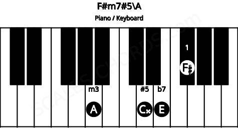 Piano keyboard image for the F#m7#5\A chord on notes: A F# C## E