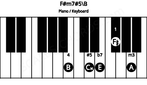 Piano keyboard image for the F#m7#5\B chord on notes: B F# A C## E