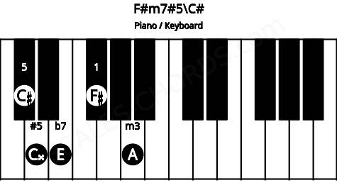 Piano keyboard image for the F#m7#5\C# chord on notes: C# F# A C## E