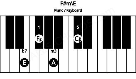Piano keyboard image for the F#m\E chord on notes: E F# A C#