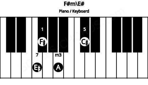Piano keyboard image for the F#m\F chord on notes: E# F# A C#