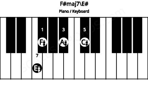Piano keyboard image for the F#maj7\E# chord on notes: E# F# A# C#