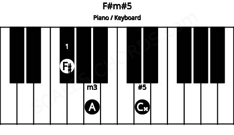 Piano keyboard image for the F#m#5 chord on notes: F# A C##