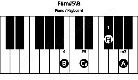 Piano keyboard image for the F#m#5\B chord on notes: B F# A C##