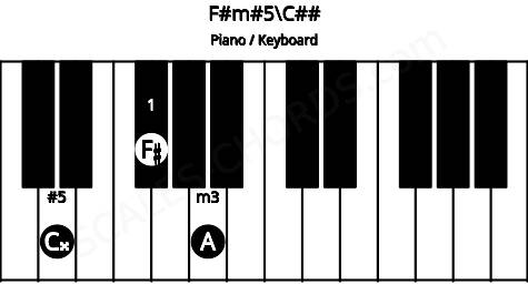 Piano keyboard image for the F#m#5\C## chord on notes: C## F# A