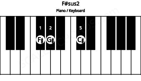Piano keyboard image for the F#sus2 chord on notes: F# G# C#