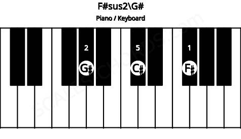 Piano keyboard image for the F#sus2\G# chord on notes: G# F# C#