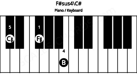 Piano keyboard image for the F#sus4\C# chord on notes: C# F# B
