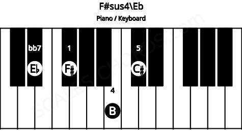 Piano keyboard image for the F#sus4\Eb chord on notes: Eb F# B C#