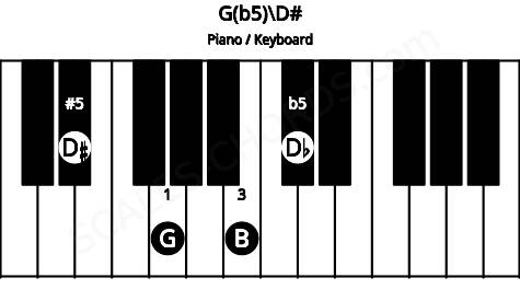 Piano keyboard image for the G(b5)\D# chord on notes: D# G B Db