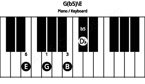 Piano keyboard image for the G(b5)\E chord on notes: E G B Db