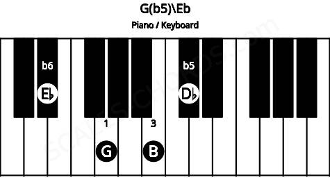 Piano keyboard image for the G(b5)\Eb chord on notes: Eb G B Db