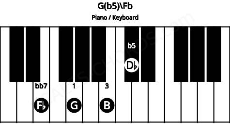 Piano keyboard image for the G(b5)\Fb chord on notes: Fb G B Db