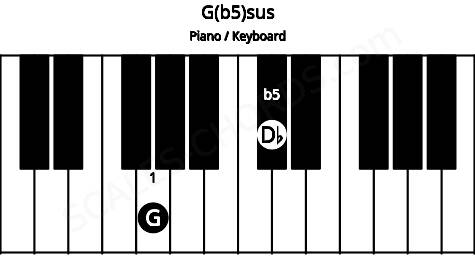 Piano keyboard image for the G(b5)sus chord on notes: G Db