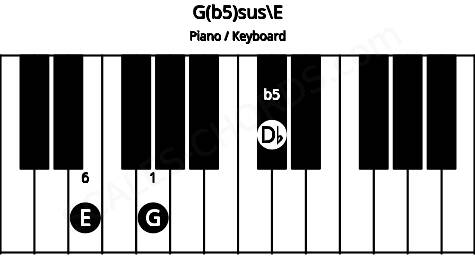 Piano keyboard image for the G(b5)sus\E chord on notes: E G Db