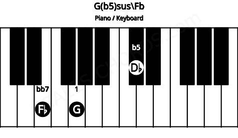 Piano keyboard image for the G(b5)sus\Fb chord on notes: Fb G Db