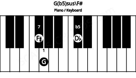 Piano keyboard image for the G(b5)sus\F# chord on notes: F# G Db