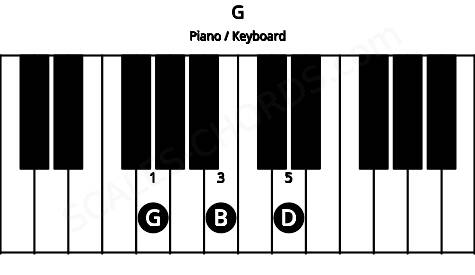 Piano keyboard image for the G chord on notes: G B D