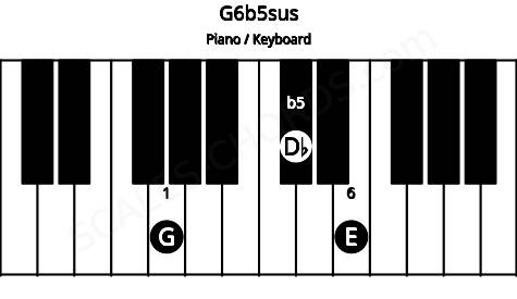 Piano keyboard image for the G6b5sus chord on notes: G Db E